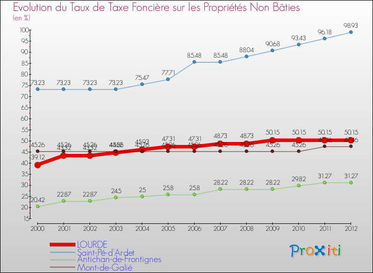 Evolution du taux de la taxe foncière sur les immeubles et terrains non batis pour LOURDE et les communes proches de 2000 à 2012 Comparaison des taux de la taxe foncière sur les immeubles et terrains non batis pour LOURDE et les communes voisines de 2000 à 2012
