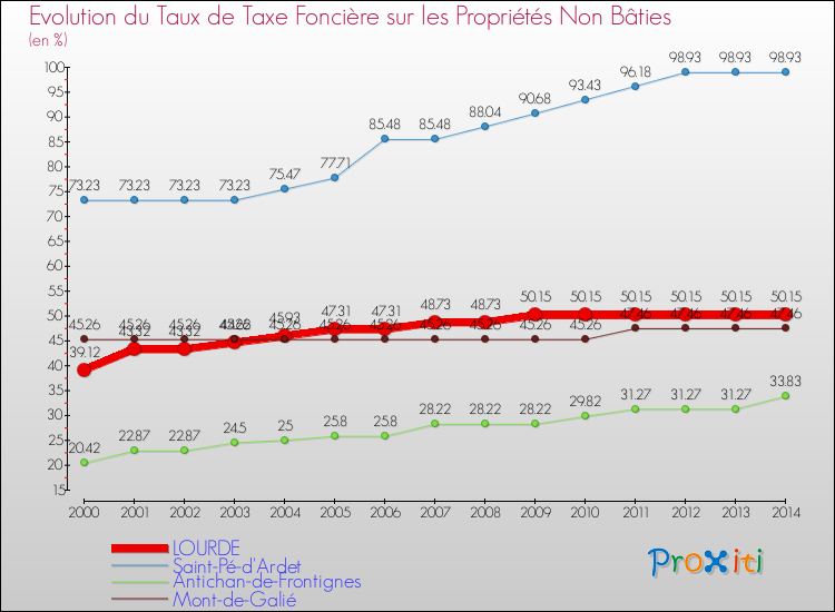 Evolution du taux de la taxe foncière sur les immeubles et terrains non batis pour LOURDE et les communes proches de 2000 à 2014 Comparaison des taux de la taxe foncière sur les immeubles et terrains non batis pour LOURDE et les communes voisines de 2000 à 2014