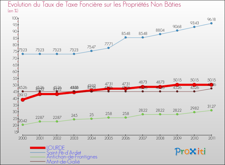 Evolution du taux de la taxe foncière sur les immeubles et terrains non batis pour LOURDE et les communes proches Comparaison des taux de la taxe foncière sur les immeubles et terrains non batis pour LOURDE et les communes voisines