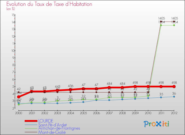 Evolution du taux de la taxe d'habitation pour LOURDE et les communes proches Comparaison des taux de la taxe d'habitation pour LOURDE et les communes voisines
