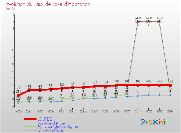 Evolution du taux de la taxe d'habitation pour LOURDE et les communes proches de 2000 à 2014 Comparaison des taux de la taxe d'habitation pour LOURDE et les communes voisines de 2000 à 2014