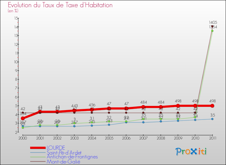 Evolution du taux de la taxe d'habitation pour LOURDE et les communes proches Comparaison des taux de la taxe d'habitation pour LOURDE et les communes voisines