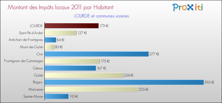 Montant des impôts locaux par Habitant pour LOURDE et les communes proches Comparaison des impôts locaux par habitant pour LOURDE et les communes voisines