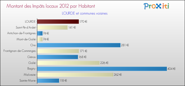 Montant des impôts locaux par Habitant pour LOURDE et les communes proches Comparaison des impôts locaux par habitant pour LOURDE et les communes voisines