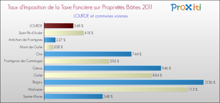 Taux d'imposition de la taxe foncière sur le bati 2011 pour LOURDE et les communes proches Comparaison des taux d'imposition de la taxe foncière sur le bati 2011 pour LOURDE et les communes voisines