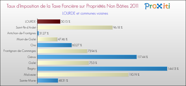 Taux d'imposition de la taxe foncière sur les immeubles et terrains non batis 2011 pour LOURDE et les communes proches Comparaison des taux d'imposition de la taxe foncière sur les immeubles et terrains non batis 2011 pour LOURDE et les communes voisines