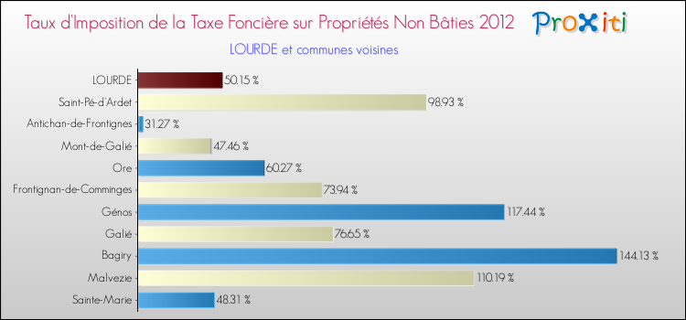 Taux d'imposition de la taxe foncière sur les immeubles et terrains non batis 2012 pour LOURDE et les communes proches Comparaison des taux d'imposition de la taxe foncière sur les immeubles et terrains non batis 2012 pour LOURDE et les communes voisines