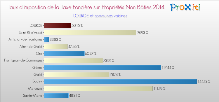 Taux d'imposition de la taxe foncière sur les immeubles et terrains non batis 2014 pour LOURDE et les communes proches Comparaison des taux d'imposition de la taxe foncière sur les immeubles et terrains non batis 2014 pour LOURDE et les communes voisines