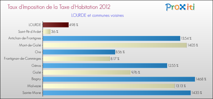 Taux d'imposition de la taxe d'habitation 2012 pour LOURDE et les communes proches Comparaison des taux d'imposition de la taxe d'habitation 2012 pour LOURDE et les communes voisines