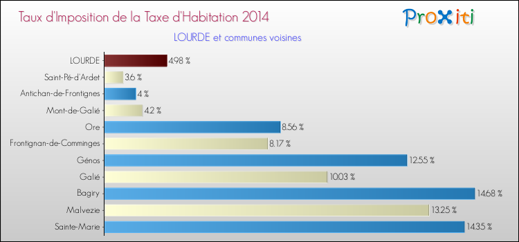 Taux d'imposition de la taxe d'habitation 2014 pour LOURDE et les communes proches Comparaison des taux d'imposition de la taxe d'habitation 2014 pour LOURDE et les communes voisines