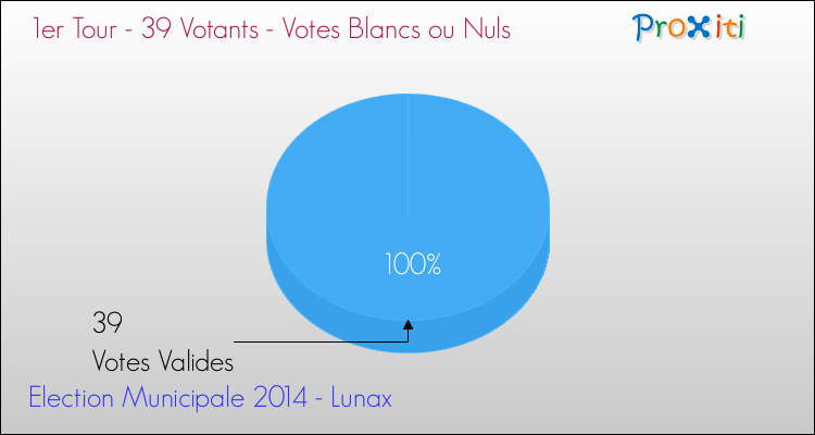 Votes blancs ou nuls au 1er Tour des Elections Municipales 2014 de la commune de Lunax Elections Municipales 2014 - Votes blancs ou nuls au 1er Tour pour la commune de Lunax