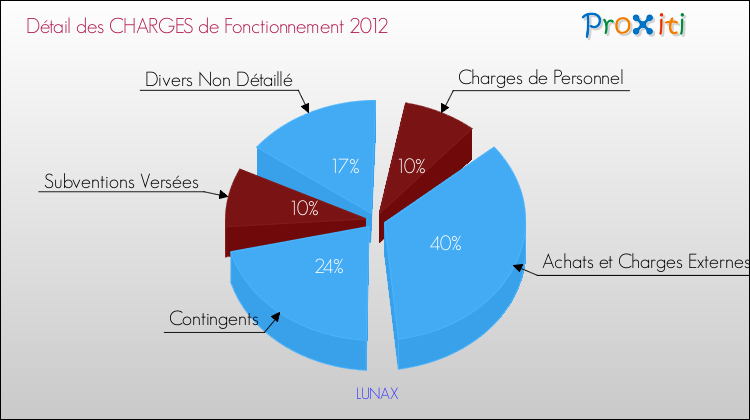 Décomposition des Charges de Fonctionnement 2012 de la commune de LUNAX Charges de Fonctionnement 2012 pour la commune de LUNAX