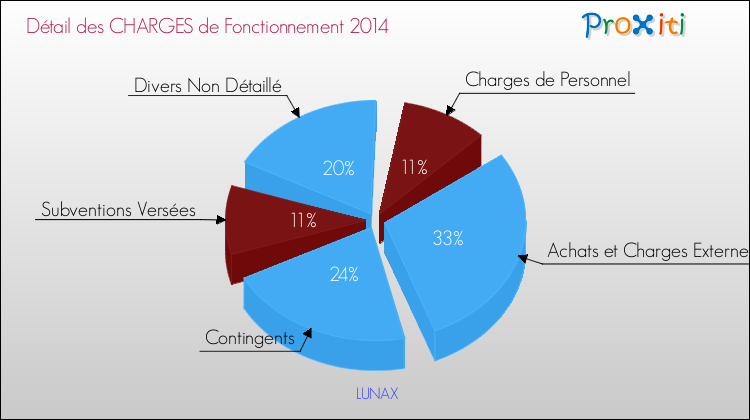 Décomposition des Charges de Fonctionnement 2014 de la commune de LUNAX Charges de Fonctionnement 2014 pour la commune de LUNAX