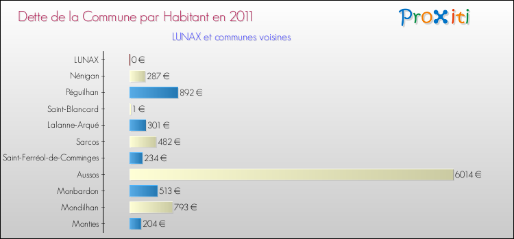 Dette par habitant de la commune en 2011 pour LUNAX et les communes proches Comparaison de la dette par habitant de la commune en 2011 pour LUNAX et les communes voisines