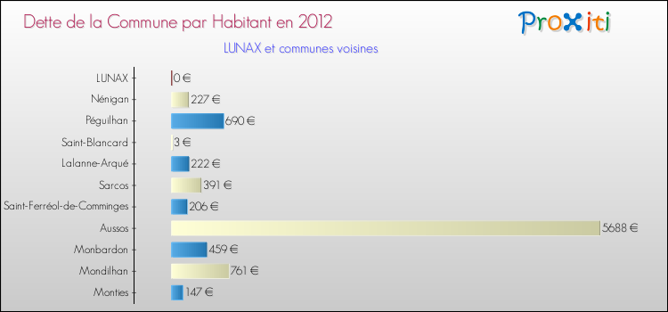 Dette par habitant de la commune en 2012 pour LUNAX et les communes proches Comparaison de la dette par habitant de la commune en 2012 pour LUNAX et les communes voisines