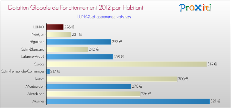 Montant des dotations globales de fonctionnement DGF par Habitant pour LUNAX et les communes proches Comparaison des des dotations globales de fonctionnement DGF par habitant pour LUNAX et les communes voisines