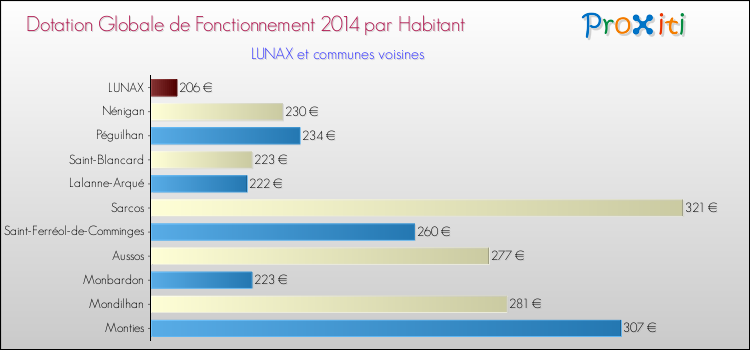 Montant des dotations globales de fonctionnement DGF par Habitant pour LUNAX et les communes proches en 2014. Comparaison des des dotations globales de fonctionnement DGF par habitant pour LUNAX et les communes voisines en 2014.