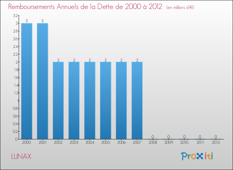 Evolution de l'annuité de la dette pour la commune de LUNAX de 2000 à 2012 Annuités de la dette pour LUNAX de 2000 à 2012