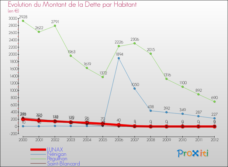 Evolution de la dette par habitant pour la commune de LUNAX et les communes proches de 2000 à 2012 Comparaison de la dette par habitant pour LUNAX et les communes voisines de 2000 à 2012