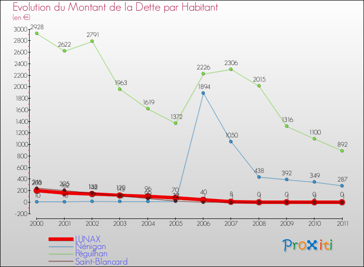 Evolution de la dette par habitant pour la commune de LUNAX et les communes proches Comparaison de la dette par habitant pour LUNAX et les communes voisines