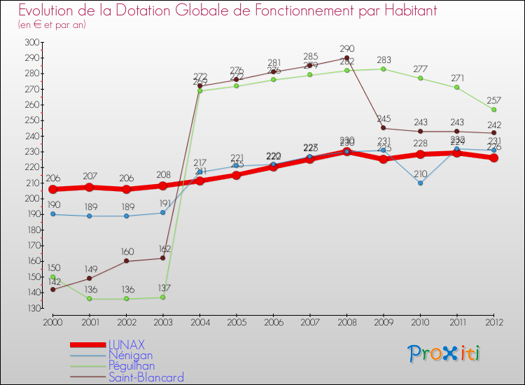 Evolution et montant de la dotation globale de fonctionnement par Habitant pour LUNAX et les communes proches Comparaison des dotations globales de fonctionnement par habitant pour LUNAX et les communes voisines