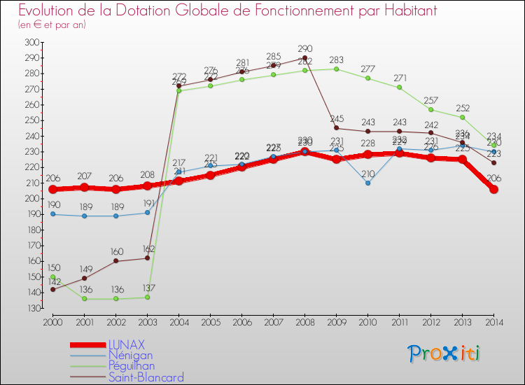 Evolution et montant de la dotation globale de fonctionnement par Habitant pour LUNAX et les communes proches de 2000 à 2014. Comparaison des dotations globales de fonctionnement par habitant pour LUNAX et les communes voisines de 2000 à 2014.