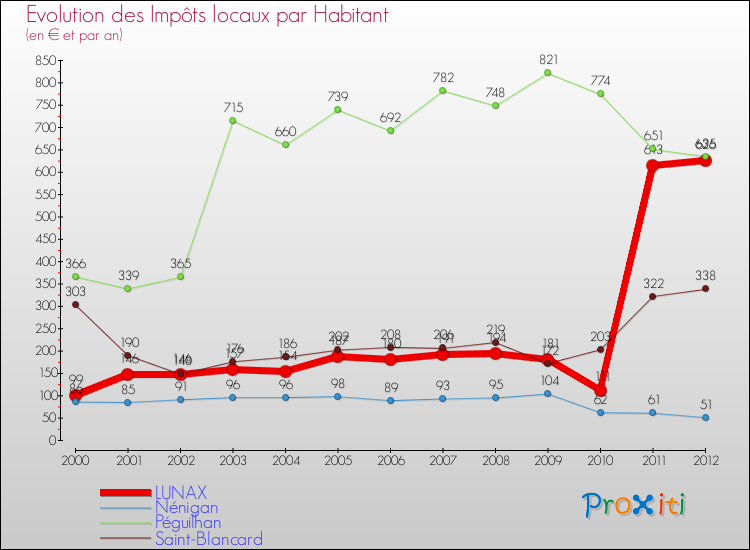 Evolution et montant des impôts locaux par Habitant pour LUNAX et les communes proches Comparaison des impôts locaux par habitant pour LUNAX et les communes voisines