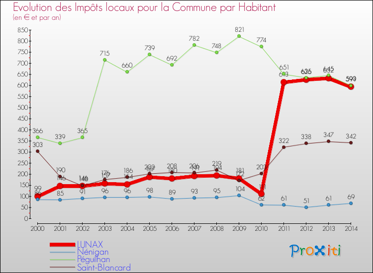 Evolution et montant des impôts locaux par Habitant pour LUNAX et les communes proches de 2000 à 2014 Comparaison des impôts locaux par habitant pour LUNAX et les communes voisines de 2000 à 2014