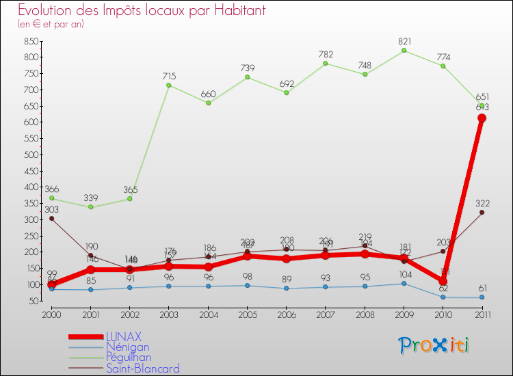 Evolution et montant des impôts locaux par Habitant pour LUNAX et les communes proches Comparaison des impôts locaux par habitant pour LUNAX et les communes voisines