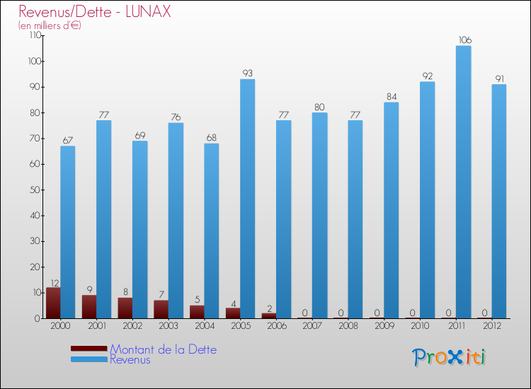 Evolution comparée de la dette et des revenus pour la commune de LUNAX de 2000 à 2012 Comparaison de la dette et des revenus pour LUNAX de 2000 à 2012