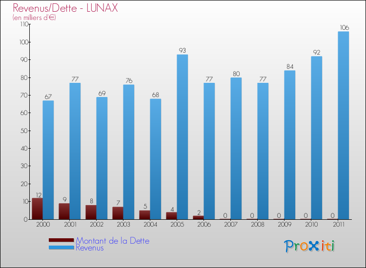 Evolution comparée de la dette et des revenus pour la commune de LUNAX de 2000 à 2011 Comparaison de la dette et des revenus pour LUNAX de 2000 à 2011