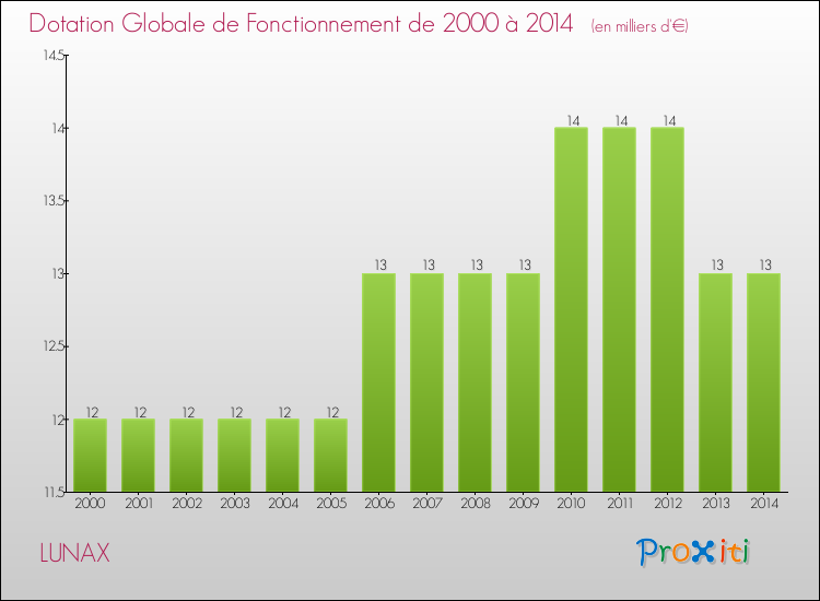 Evolution du montant de la Dotation Globale de Fonctionnement pour la commune de LUNAX de 2000 à 2014 Evolution du montant de la Dotation Globale de Fonctionnement pour LUNAX de 2000 à 2014