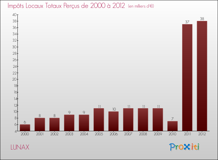 Evolution des Impôts Locaux pour la commune de LUNAX de 2000 à 2012 Evolution des Impôts Locaux pour LUNAX de 2000 à 2012