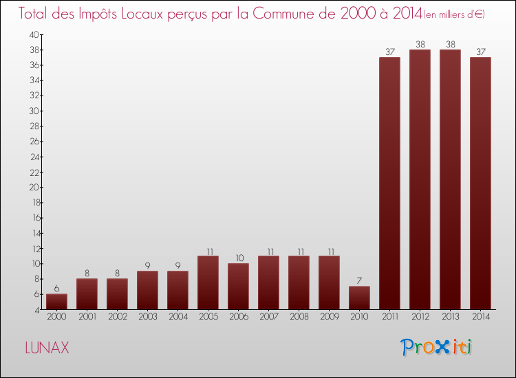 Evolution des Impôts Locaux pour la commune de LUNAX de 2000 à 2014 Evolution des Impôts Locaux pour LUNAX de 2000 à 2014