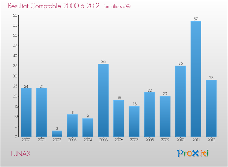 Evolution du résultat comptable pour la commune de LUNAX de 2000 à 2012 Evolution du résultat comptable pour LUNAX de 2000 à 2012