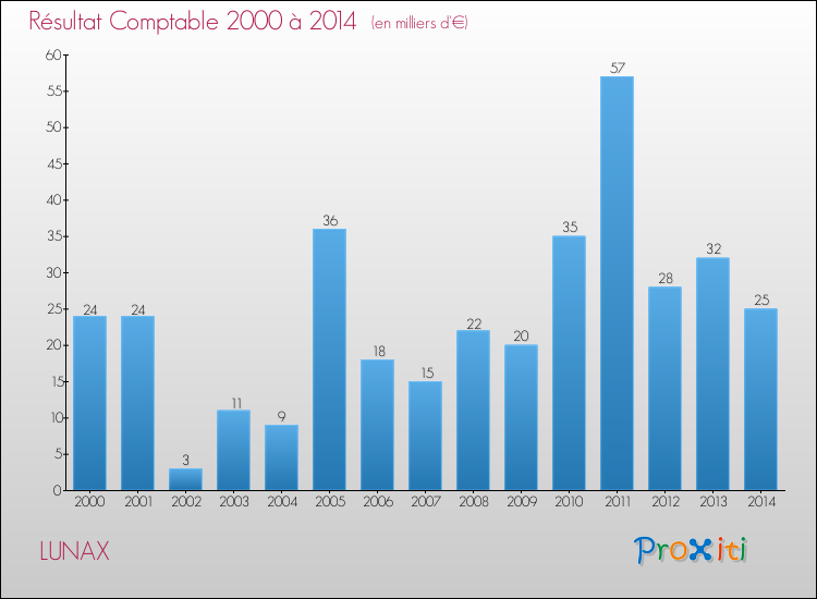 Evolution du résultat comptable pour la commune de LUNAX de 2000 à 2014 Evolution du résultat comptable pour LUNAX de 2000 à 2014