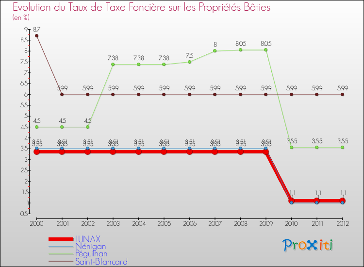 Evolution du taux de la taxe foncière sur le bati pour LUNAX et les communes proches de 2000 à 2012 Comparaison des taux de taxe foncière sur le bati pour LUNAX et les communes voisines de 2000 à 2012