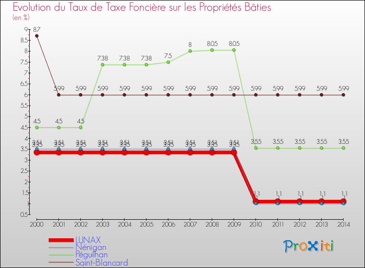 Evolution du taux de la taxe foncière sur le bati pour LUNAX et les communes proches de 2000 à 2014 Comparaison des taux de taxe foncière sur le bati pour LUNAX et les communes voisines de 2000 à 2014