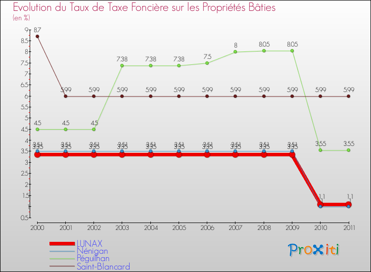 Evolution du taux de la taxe foncière sur le bati pour LUNAX et les communes proches Comparaison des taux de taxe foncière sur le bati pour LUNAX et les communes voisines