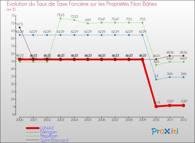 Evolution du taux de la taxe foncière sur les immeubles et terrains non batis pour LUNAX et les communes proches de 2000 à 2012 Comparaison des taux de la taxe foncière sur les immeubles et terrains non batis pour LUNAX et les communes voisines de 2000 à 2012