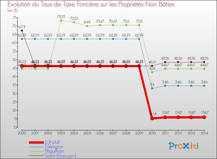 Evolution du taux de la taxe foncière sur les immeubles et terrains non batis pour LUNAX et les communes proches de 2000 à 2014 Comparaison des taux de la taxe foncière sur les immeubles et terrains non batis pour LUNAX et les communes voisines de 2000 à 2014