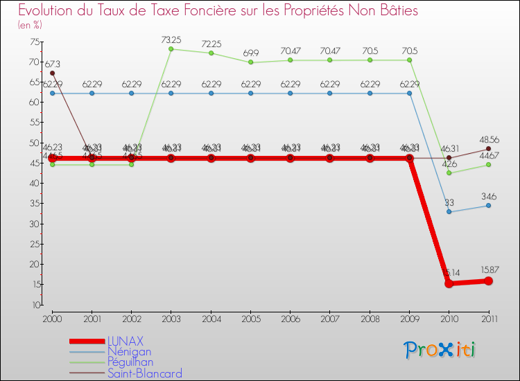 Evolution du taux de la taxe foncière sur les immeubles et terrains non batis pour LUNAX et les communes proches Comparaison des taux de la taxe foncière sur les immeubles et terrains non batis pour LUNAX et les communes voisines