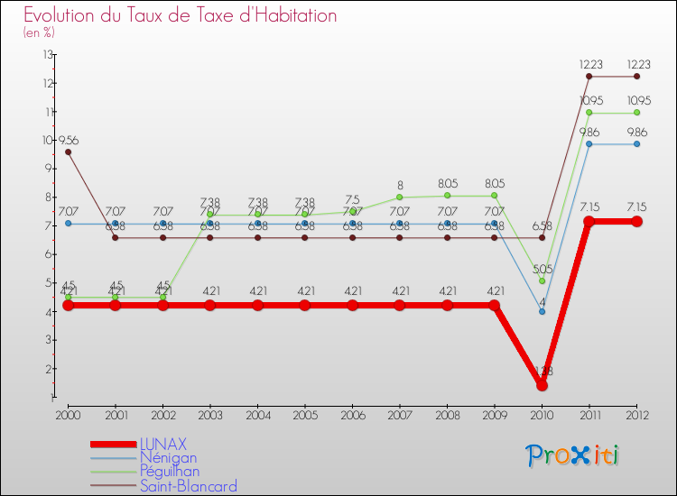 Evolution du taux de la taxe d'habitation pour LUNAX et les communes proches Comparaison des taux de la taxe d'habitation pour LUNAX et les communes voisines