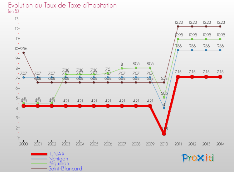 Evolution du taux de la taxe d'habitation pour LUNAX et les communes proches de 2000 à 2014 Comparaison des taux de la taxe d'habitation pour LUNAX et les communes voisines de 2000 à 2014