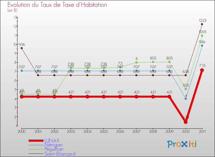 Evolution du taux de la taxe d'habitation pour LUNAX et les communes proches Comparaison des taux de la taxe d'habitation pour LUNAX et les communes voisines