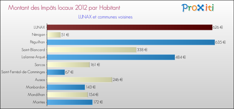 Montant des impôts locaux par Habitant pour LUNAX et les communes proches Comparaison des impôts locaux par habitant pour LUNAX et les communes voisines