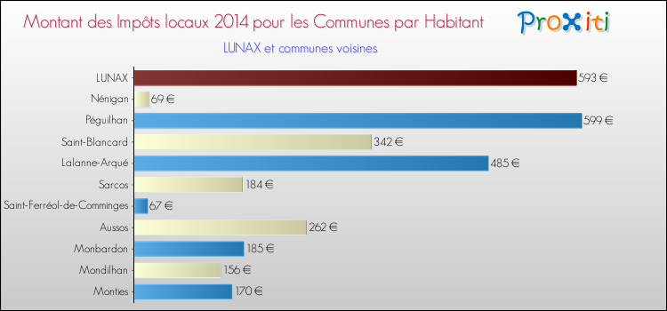 Montant des impôts locaux par Habitant pour LUNAX et les communes proches en 2014 Comparaison des impôts locaux par habitant pour LUNAX et les communes voisines en 2014