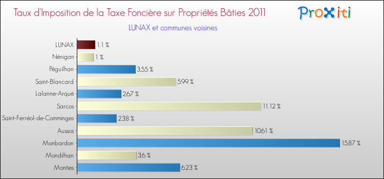 Taux d'imposition de la taxe foncière sur le bati 2011 pour LUNAX et les communes proches Comparaison des taux d'imposition de la taxe foncière sur le bati 2011 pour LUNAX et les communes voisines