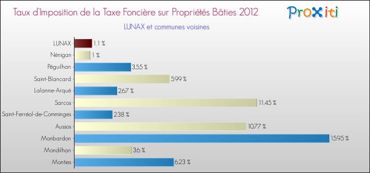Taux d'imposition de la taxe foncière sur le bati 2012 pour LUNAX et les communes proches Comparaison des taux d'imposition de la taxe foncière sur le bati 2012 pour LUNAX et les communes voisines