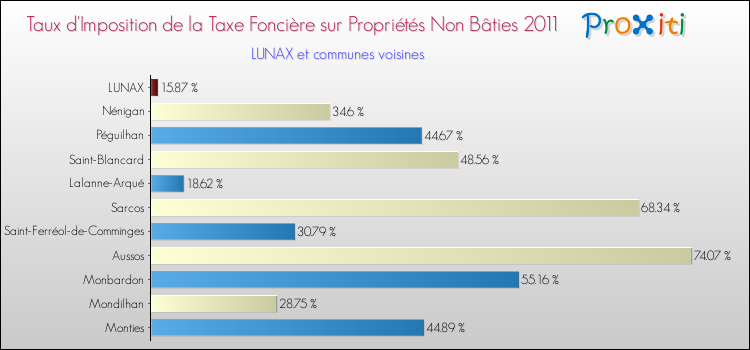 Taux d'imposition de la taxe foncière sur les immeubles et terrains non batis 2011 pour LUNAX et les communes proches Comparaison des taux d'imposition de la taxe foncière sur les immeubles et terrains non batis 2011 pour LUNAX et les communes voisines